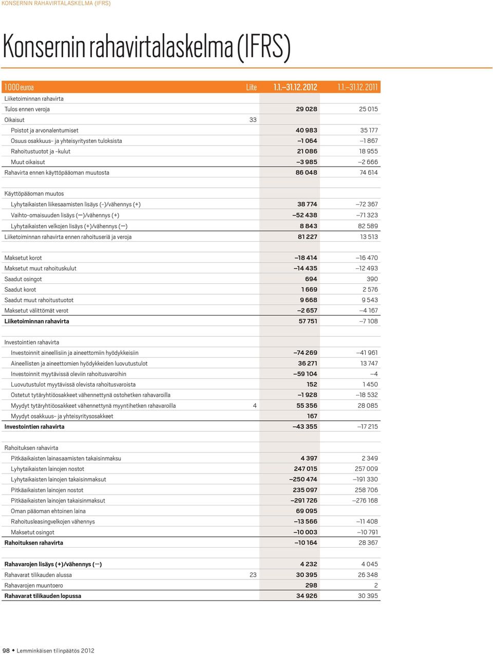 Rahoitustuotot ja -kulut 21 086 18 955 Muut oikaisut 3 985 2 666 Rahavirta ennen käyttöpääoman muutosta 86 048 74 614 Käyttöpääoman muutos Lyhytaikaisten liikesaamisten lisäys (-)/vähennys (+) 38 774