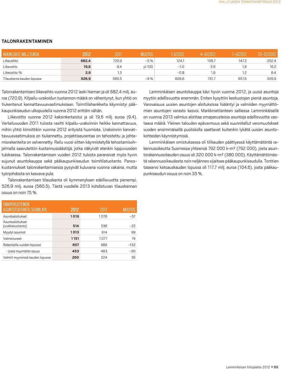 Tilauskanta kauden lopussa 526,9 580,5 9 % 606,6 731,7 657,6 526,9 Talonrakentamisen liikevaihto vuonna 2012 laski hieman ja oli 682,4 milj. euroa (720,9).