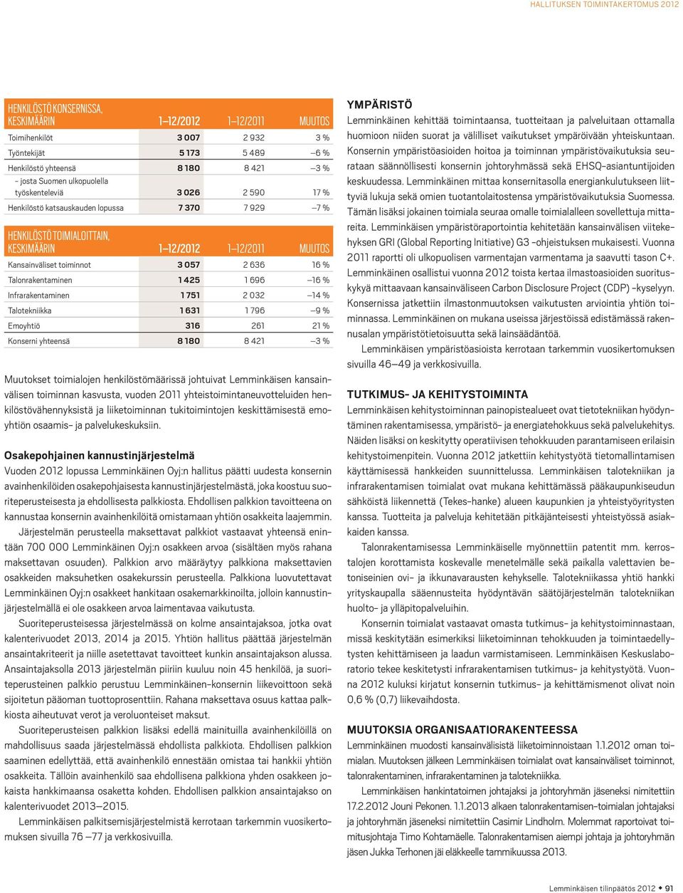 636 16 % Talonrakentaminen 1 425 1 696 16 % Infrarakentaminen 1 751 2 032 14 % Talotekniikka 1 631 1 796 9 % Emoyhtiö 316 261 21 % Konserni yhteensä 8 180 8 421 3 % Muutokset toimialojen