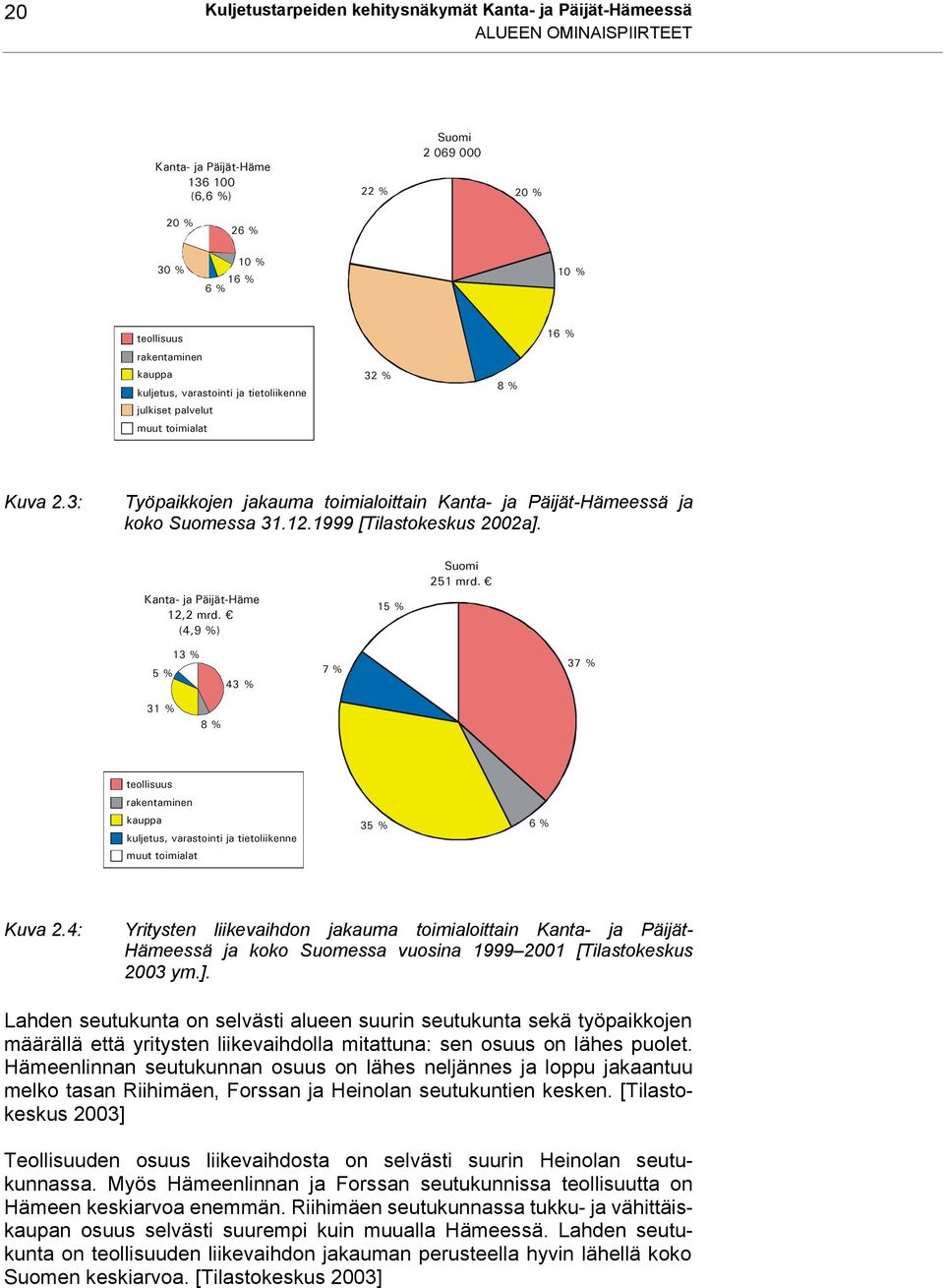 1999 [Tilastokeskus 2002a]. Kanta- ja Päijät-Häme 12,2 mrd. (4,9 %) 15 % Suomi 251 mrd.