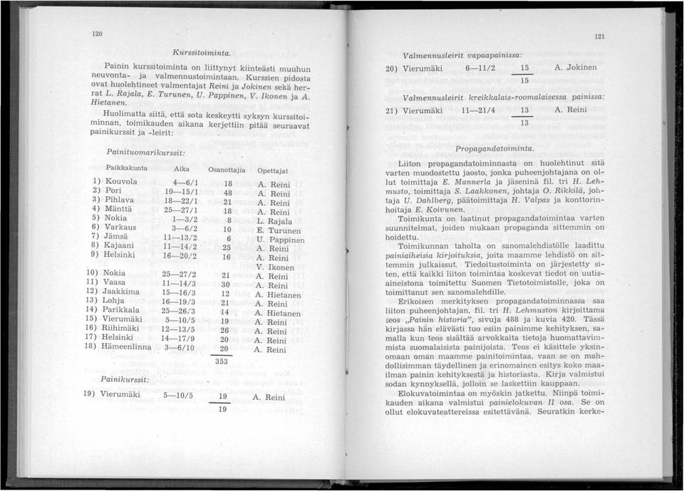 n~an, toimikauden aikana kerjettiin pitää seuraavat palmkurssit ja -leirit: 121 Valmennusleirit vapaapainissa: 20) Vierumäki 6-11/2 15 A.