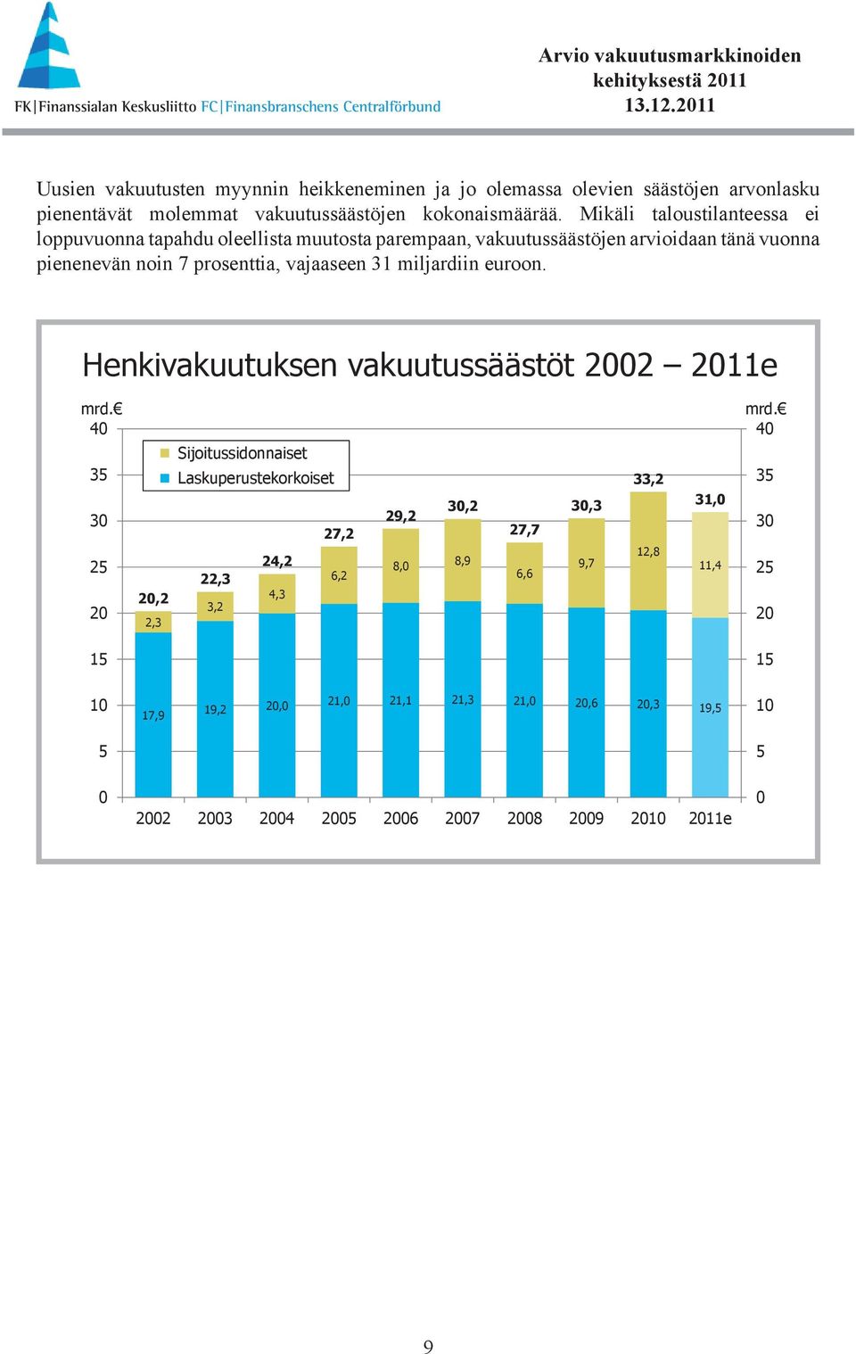 miljardiin euroon. Henkivakuutuksen vakuutussäästöt 2002 2011e mrd.