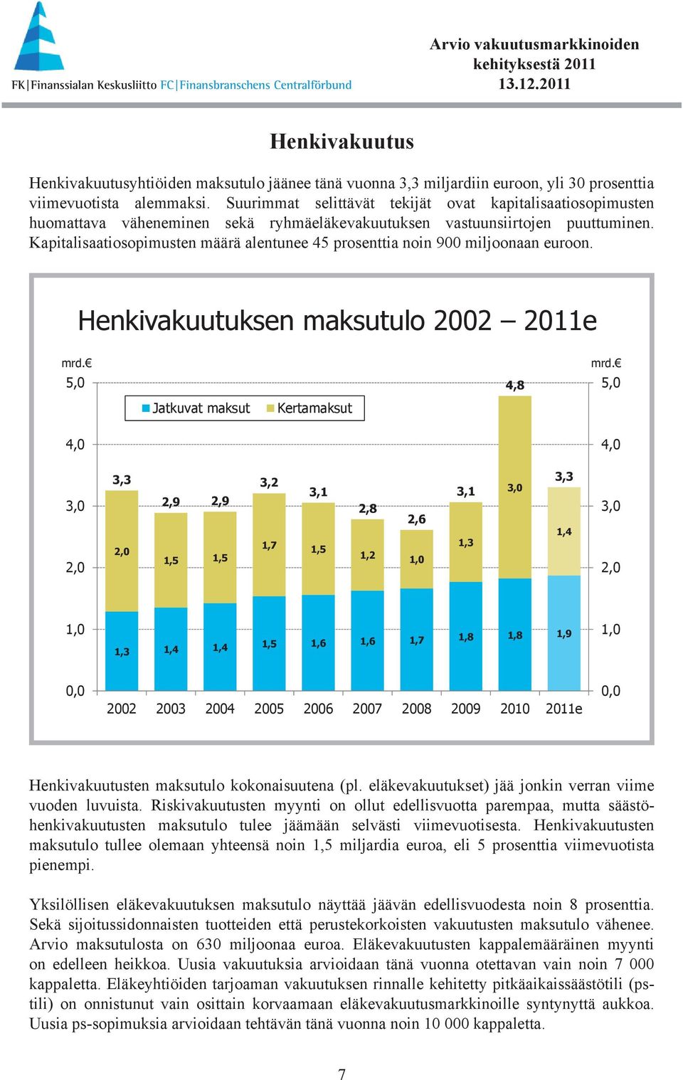 Kapitalisaatiosopimusten määrä alentunee 45 prosenttia noin 900 miljoonaan euroon. Henkivakuutuksen maksutulo 2002 2011e mrd. 5,0 4,8 mrd.