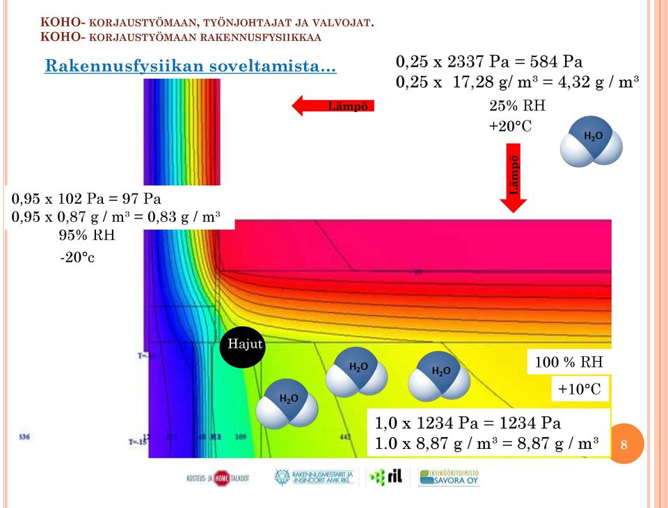 Pa = 584 Pa 0,25 x 17,28 g/ m³ = 4,32 g / m³ 25% RH +20 C 0,95 x 102 Pa = 97 Pa 0,95 x