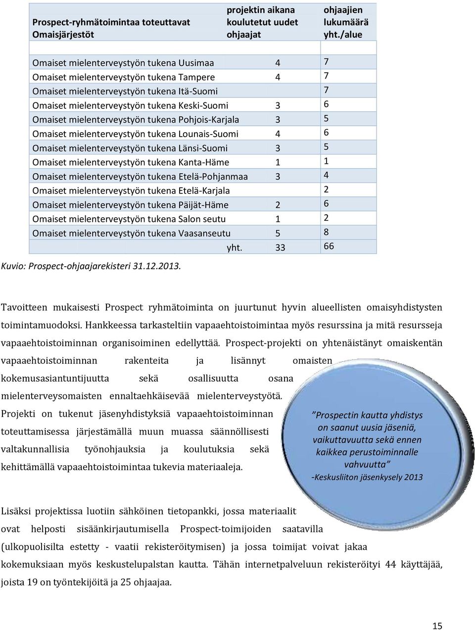 mielenterveystyön tukena Pohjois-Karjala 3 5 Omaiset mielenterveystyön tukena Lounais-Suomi 4 6 Omaiset mielenterveystyön tukena Länsi-Suomi 3 5 Omaiset mielenterveystyön tukena Kanta-Häme 1 1