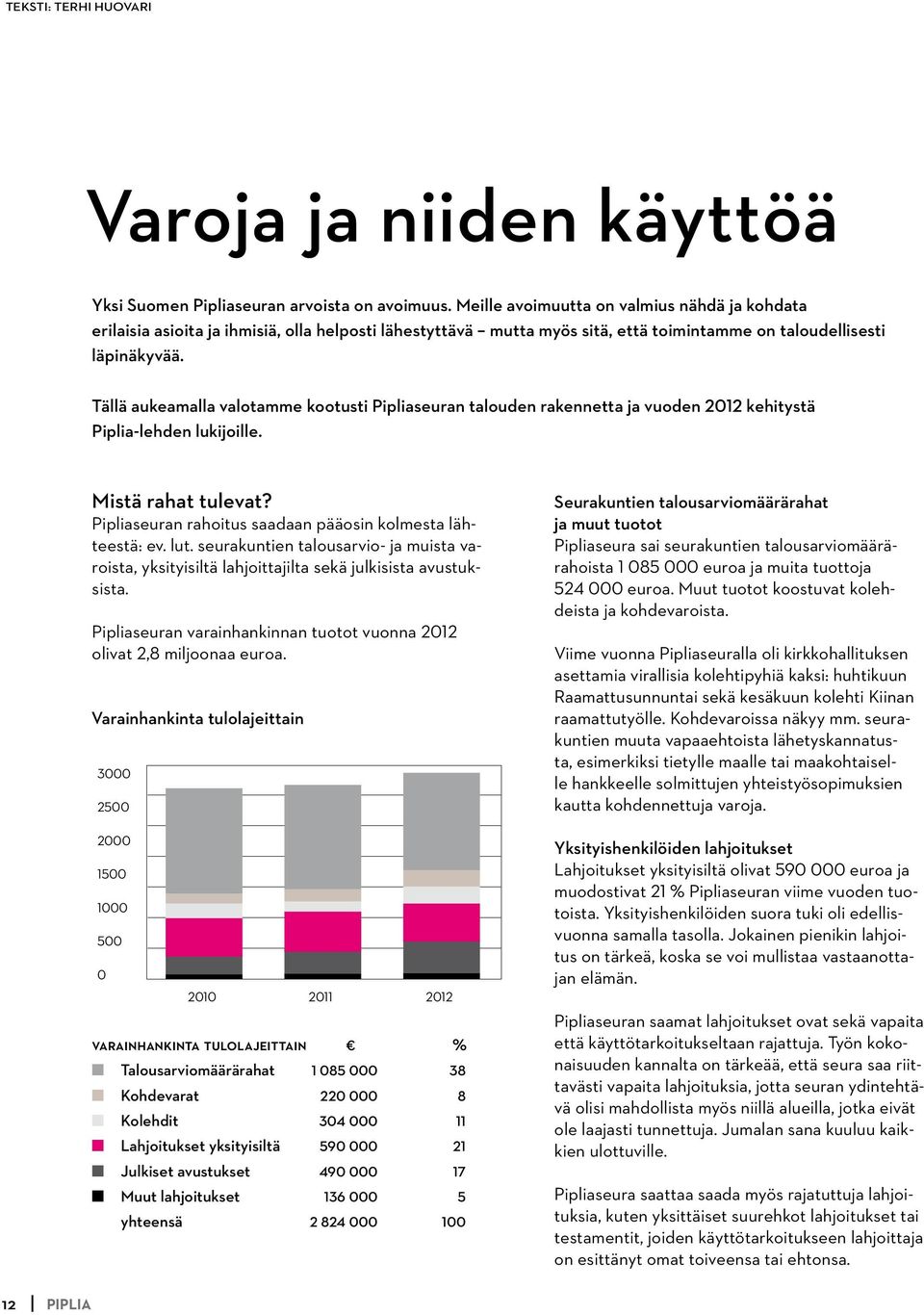 Tällä aukeamalla valotamme kootusti Pipliaseuran talouden rakennetta ja vuoden 2012 kehitystä Piplia-lehden lukijoille. Mistä rahat tulevat?