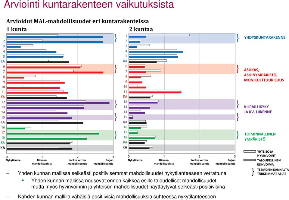 LIIKENNE TOIMINNALLINEN YMPÄRISTÖ Nykytilanne Hieman Jonkin verran Paljon Nykytilanne Hieman Jonkin verran Yhden kunnan mallissa selkeästi positiivisemmat mahdollisuudet