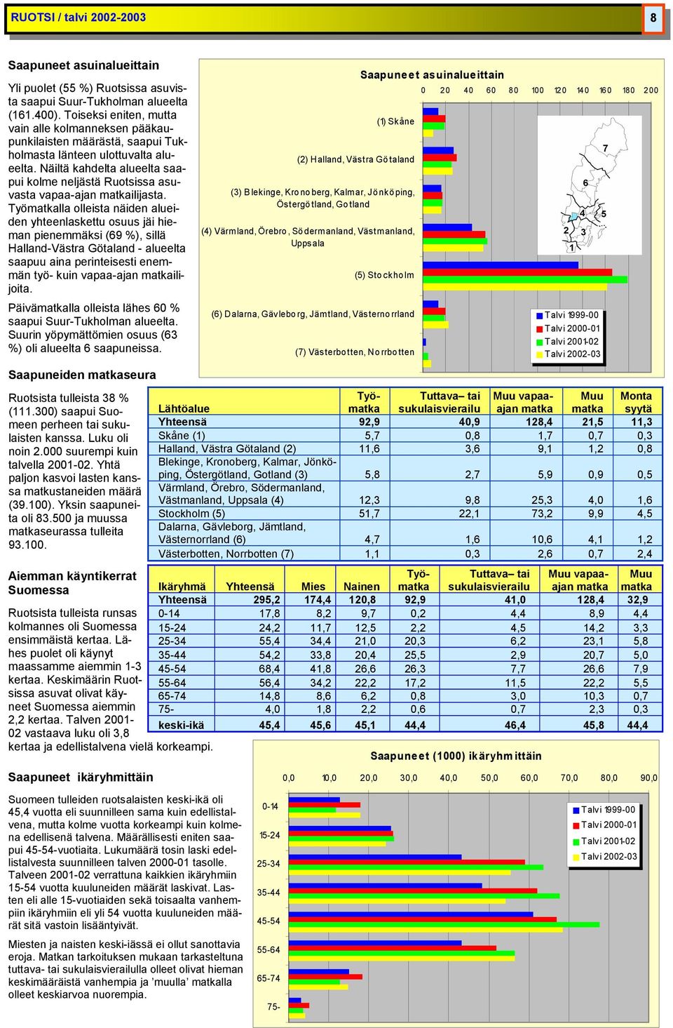 Lähes puolet oli käynyt 0-14 15-24 25-34 35-44 17,8 24,2 55,4 54,2 8,2 11,7 34,4 33,8 9,7 12,5 21,0 20,4 0,2 2,2 20,3 25,5 4,4 4,5 6,2 2,9 8,9 14,2 23,1 20,7 4,4 3,3 5,8 5,0 maassamme aiemmin 1-3