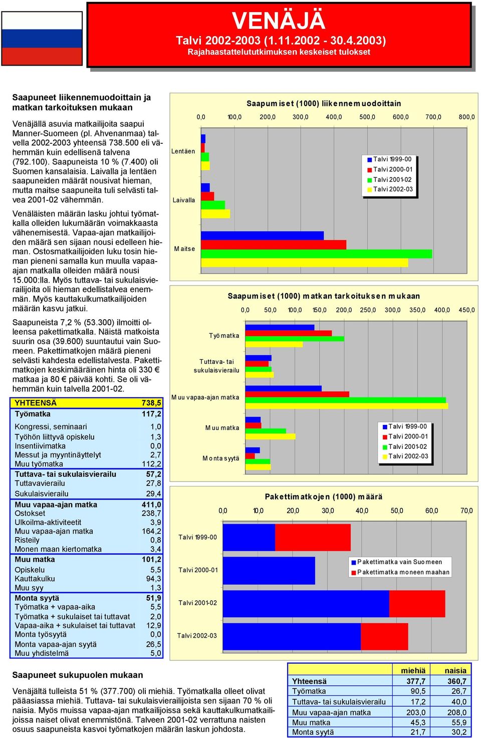 Laivalla ja lentäen saapuneiden määrät nousivat hieman, mutta maitse saapuneita tuli selvästi talvea 2001-02 vähemmän.