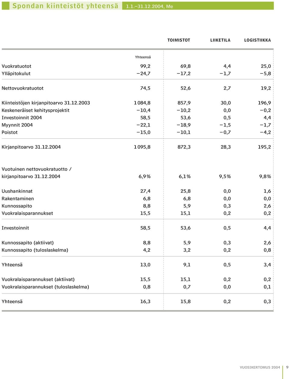 2003 1 084,8 857,9 30,0 196,9 Keskeneräiset kehitysprojektit 10,4 10,2 0,0 0,2 Investoinnit 2004 58,5 53,6 0,5 4,4 Myynnit 2004 22,1 18,9 1,5 1,7 Poistot 15,0 10,1 0,7 4,2 Kirjanpitoarvo 31.12.