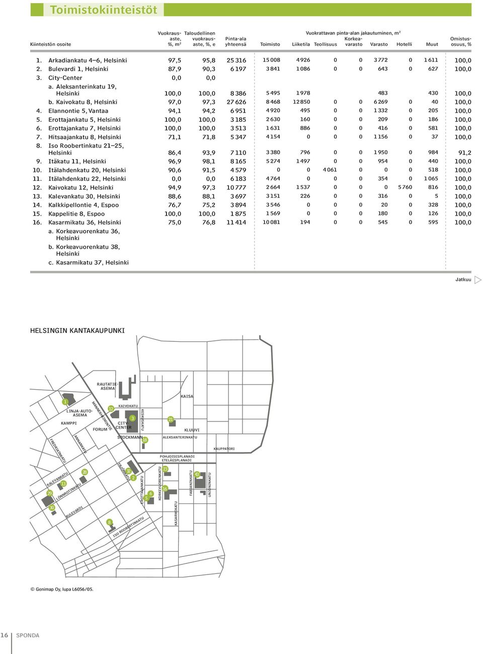 Bulevardi 1, Helsinki 87,9 90,3 6 197 3 841 1 086 0 0 643 0 627 100,0 3. City-Center 0,0 0,0 a. Aleksanterinkatu 19, Helsinki 100,0 100,0 8 386 5 495 1 978 483 430 100,0 b.