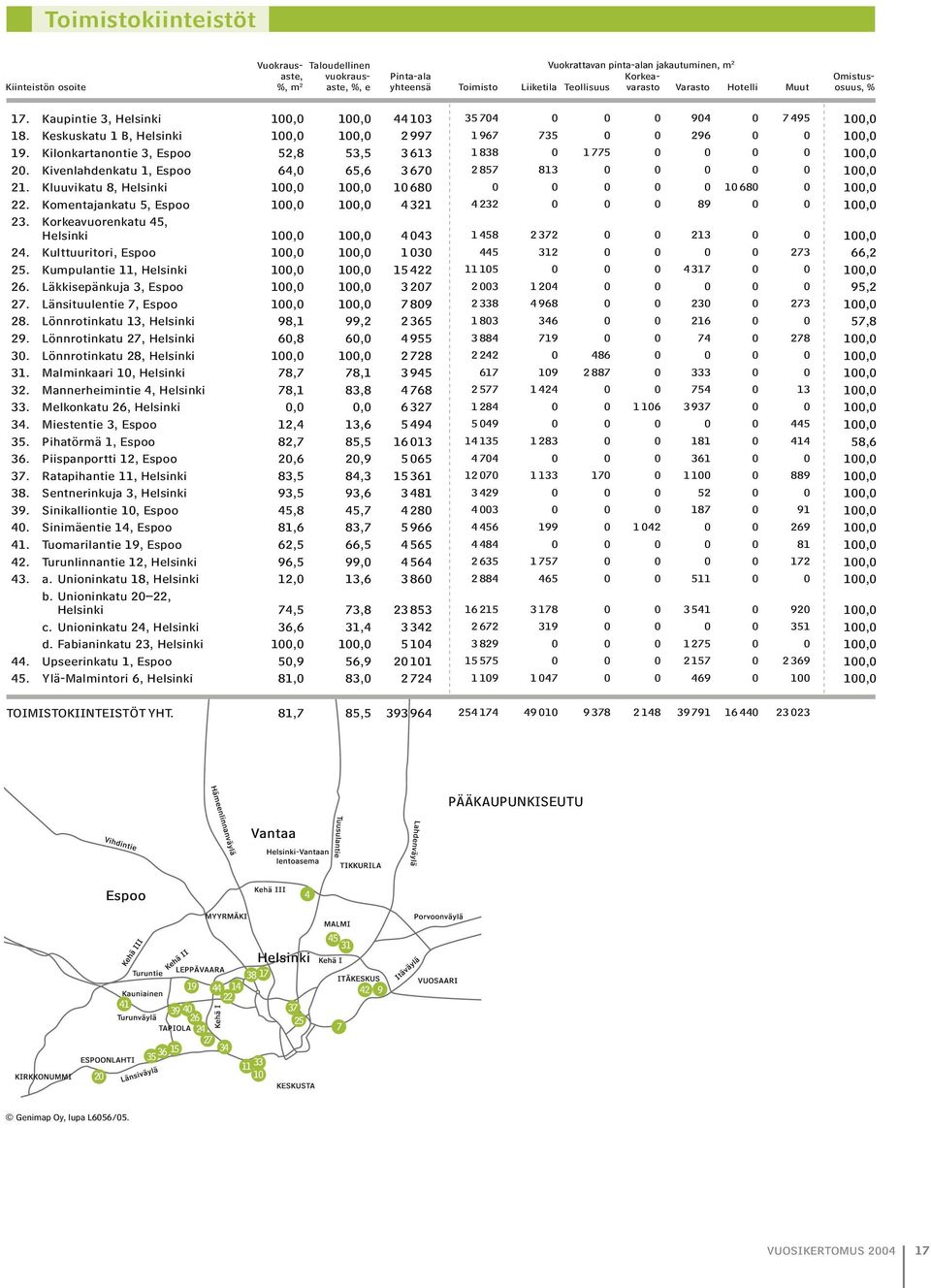 Keskuskatu 1 B, Helsinki 100,0 100,0 2 997 1 967 735 0 0 296 0 0 100,0 19. Kilonkartanontie 3, Espoo 52,8 53,5 3 613 1 838 0 1 775 0 0 0 0 100,0 20.