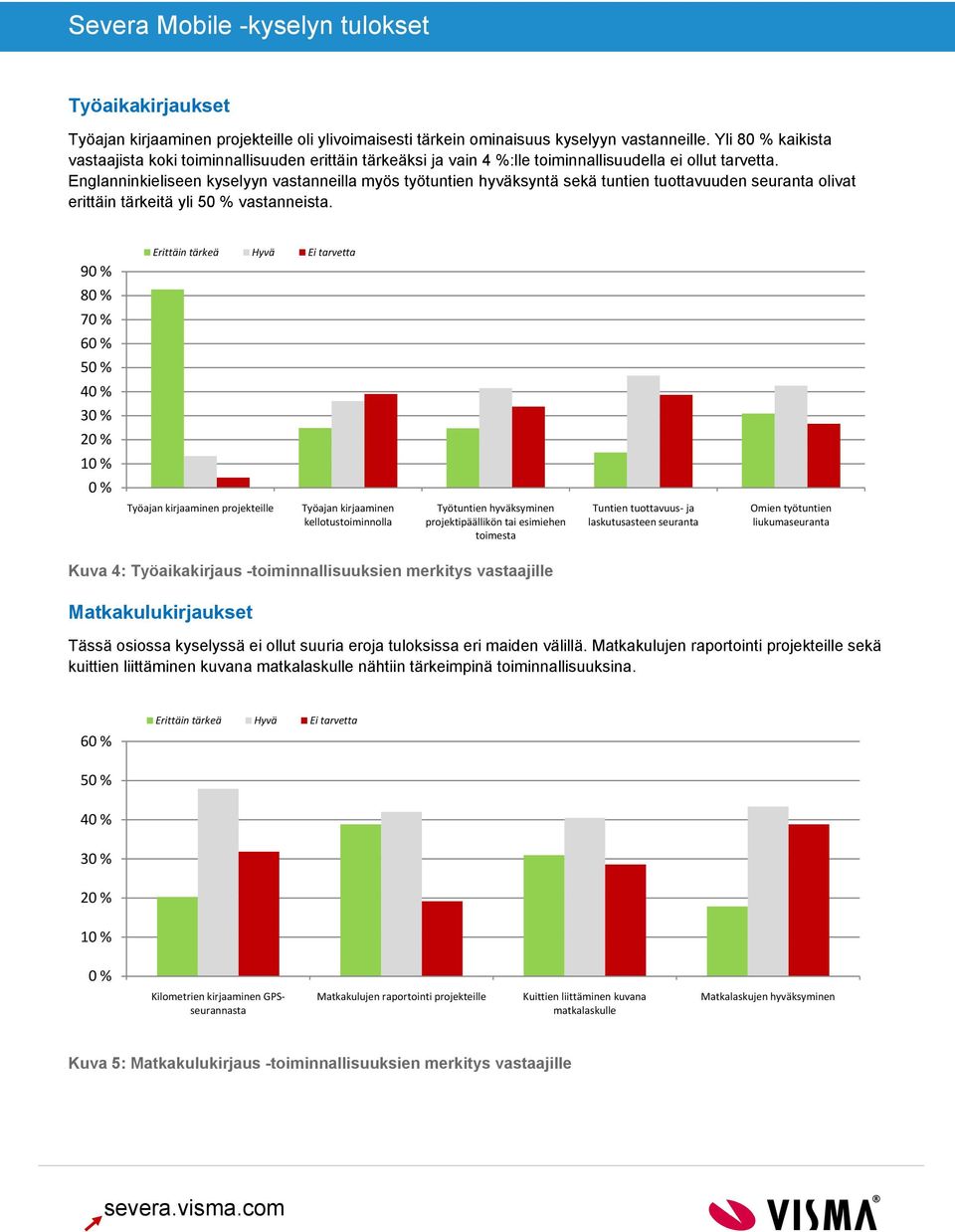 Englanninkieliseen kyselyyn vastanneilla myös työtuntien hyväksyntä sekä tuntien tuottavuuden seuranta olivat erittäin tärkeitä yli vastanneista.