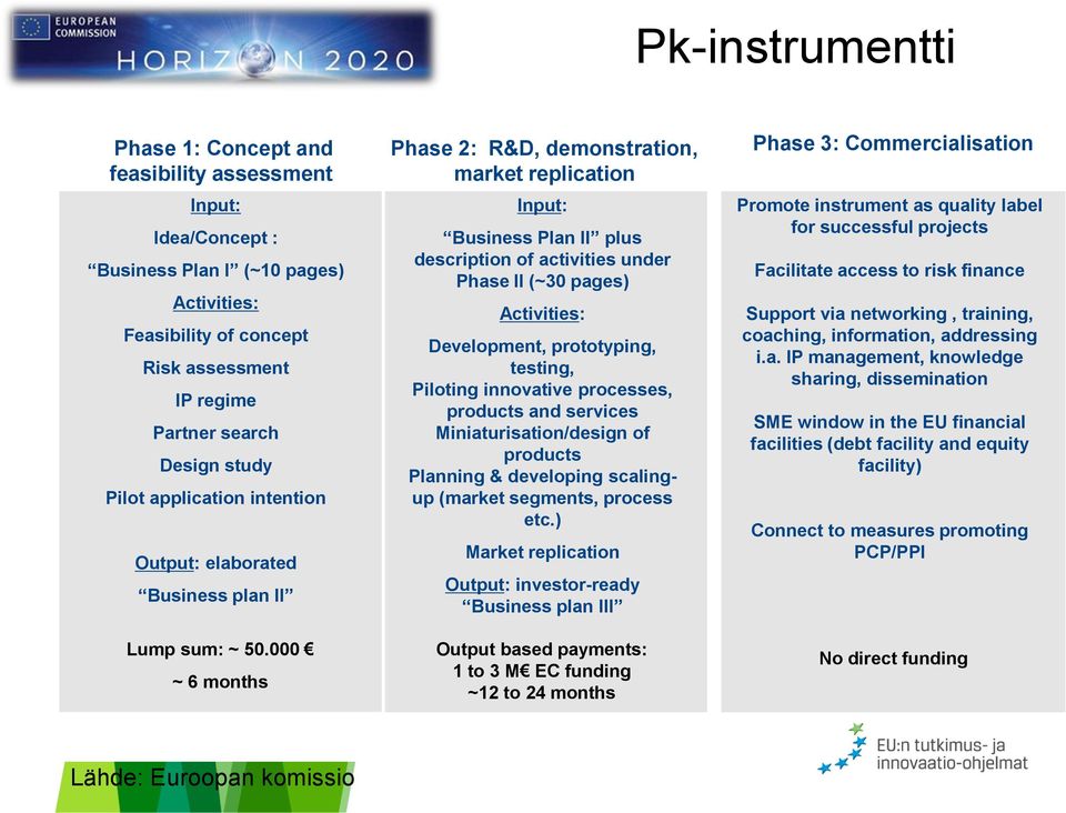 000 ~ 6 months Phase 2: R&D, demonstration, market replication Input: Business Plan II plus description of activities under Phase II (~30 pages) Activities: Development, prototyping, testing,