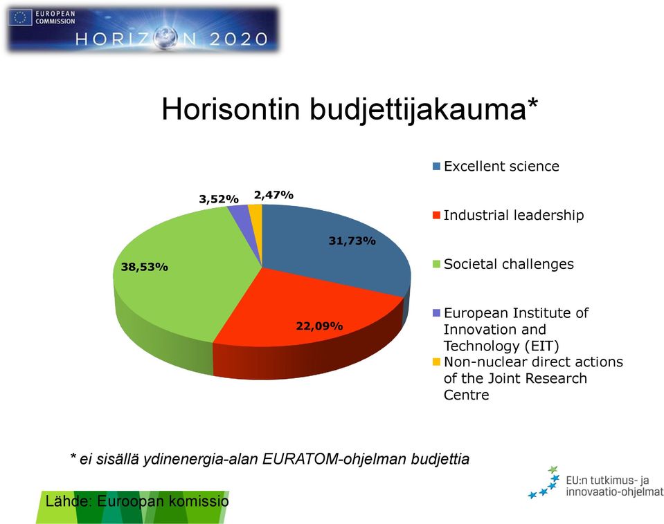 Innovation and Technology (EIT) Non-nuclear direct actions of the Joint