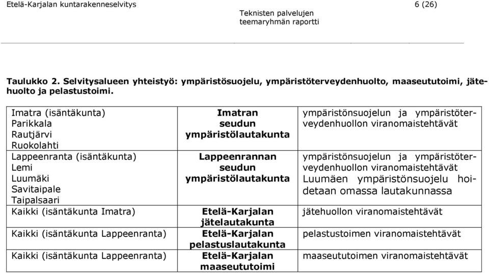 Lappeenranta) Imatran seudun ympäristölautakunta Lappeenrannan seudun ympäristölautakunta Etelä-Karjalan jätelautakunta Etelä-Karjalan pelastuslautakunta Etelä-Karjalan maaseututoimi