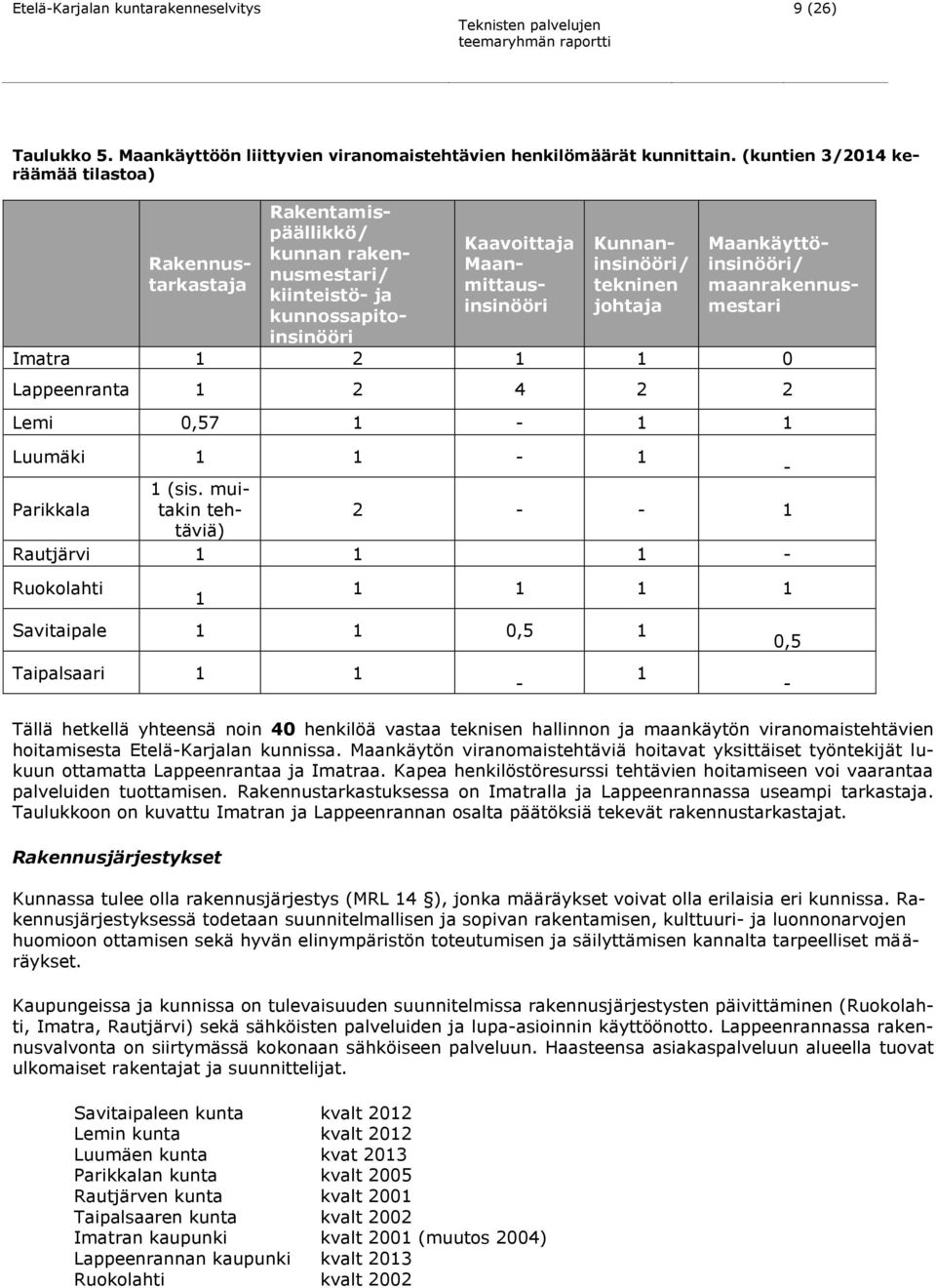 johtaja Maankäyttöinsinööri/ maanrakennusmestari Imatra 1 2 1 1 0 Lappeenranta 1 2 4 2 2 Lemi 0,57 1-1 1 Luumäki 1 1-1 - Parikkala 1 (sis.