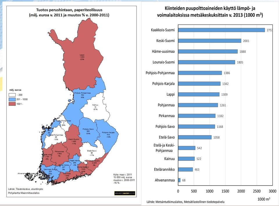 Pohjois-Karjala Lappi Pohjanmaa Pirkanmaa Pohjois-Savo Etelä-Savo 1386 1342 1309 1261 1182 1168 1058 Etelä-ja Keski-