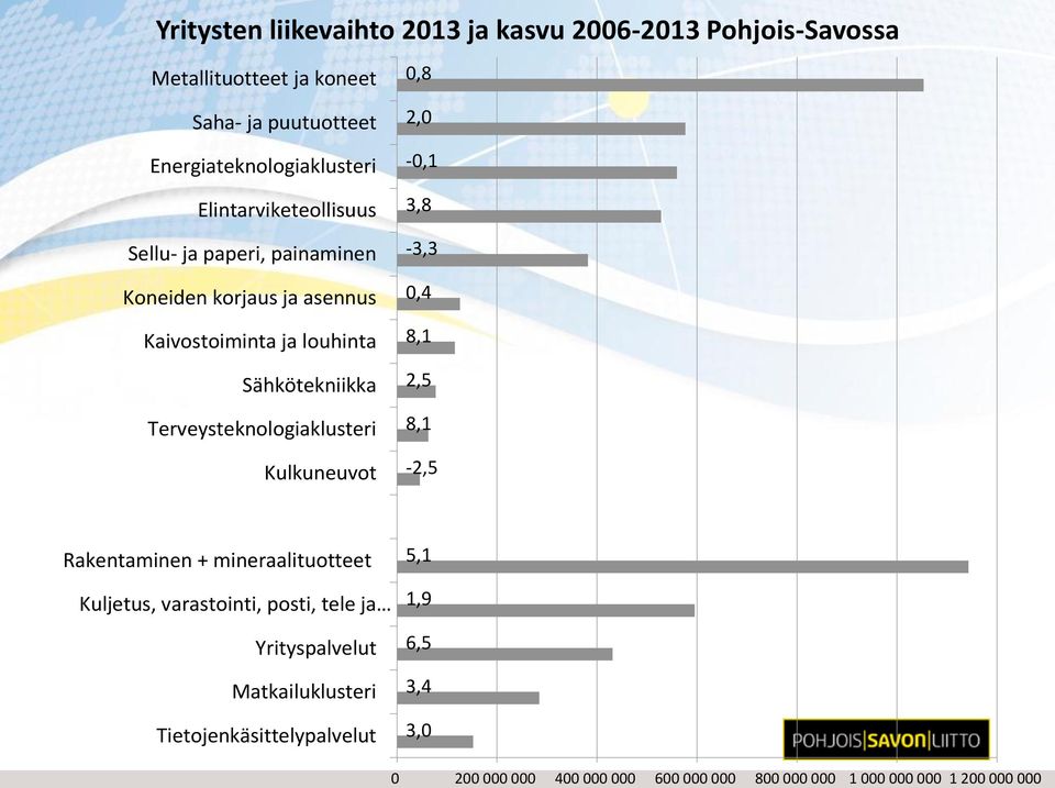 Terveysteknologiaklusteri Kulkuneuvot 2,0-0,1 3,8-3,3 0,4 8,1 2,5 8,1-2,5 Rakentaminen + mineraalituotteet Kuljetus, varastointi, posti,