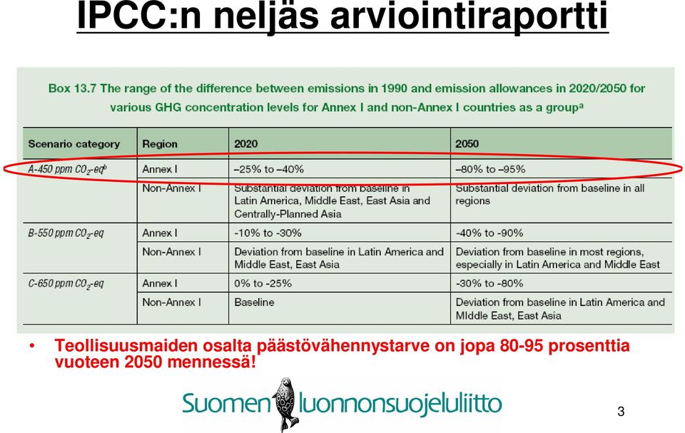 päästövähennystarve on jopa