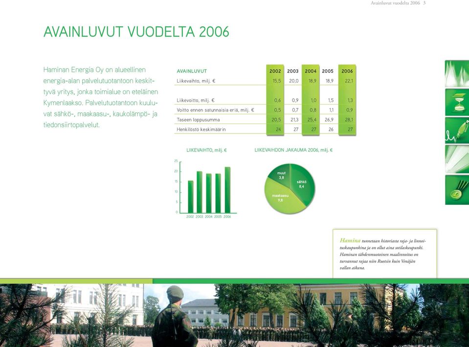 0,6 0,9 1,0 1,5 1,3 Voitto ennen satunnaisia eriä, milj. 0,5 0,7 0,8 1,1 0,9 Taseen loppusumma 20,5 21,3 25,4 26,9 28,1 Henkilöstö keskimäärin 24 27 27 26 27 LIIKEVAIHTO, milj.