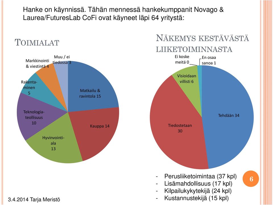 viestintä 4 Rakentaminen 5 Muu / ei tiedossa 3 Matkailu & ravintola 15 NÄKEMYS KESTÄVÄSTÄ LIIKETOIMINNASTA Ei koske meitä 0
