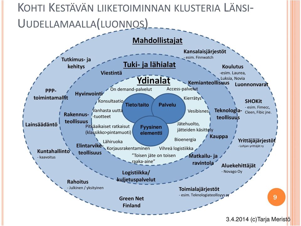 Green Net Finland Ydinalat Fyysinen elementti Logistiikka/ kuljetuspalvelut Kansalaisjärjestöt esim.
