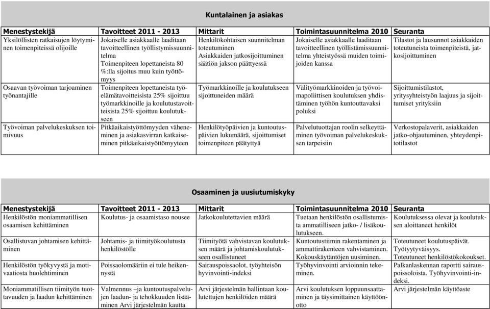 Toimenpiteen lopettaneista työelämätavoitteisista 25% sijoittuu työmarkkinoille ja koulutustavoitteisista 25% sijoittuu koulutukseen Pitkäaikaistyöttömyyden väheneminen ja asiakasvirran katkaiseminen