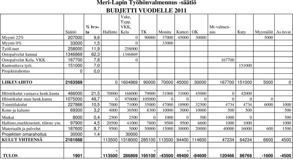 151000 7,0 151000 Projektirahoitus 0 0,0 Mt-valmennus Kuty Myymälät As.tuvat LIIKEVAIHTO 2163569 0 1604869 90000 70000 45000 30000 167700 151000 5000 0 Hlöstökulut vastaava henk.