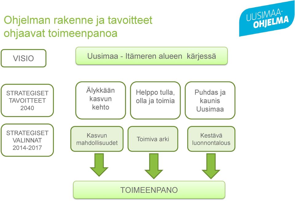 Helppo tulla, olla ja toimia Puhdas ja kaunis Uusimaa STRATEGISET VALINNAT