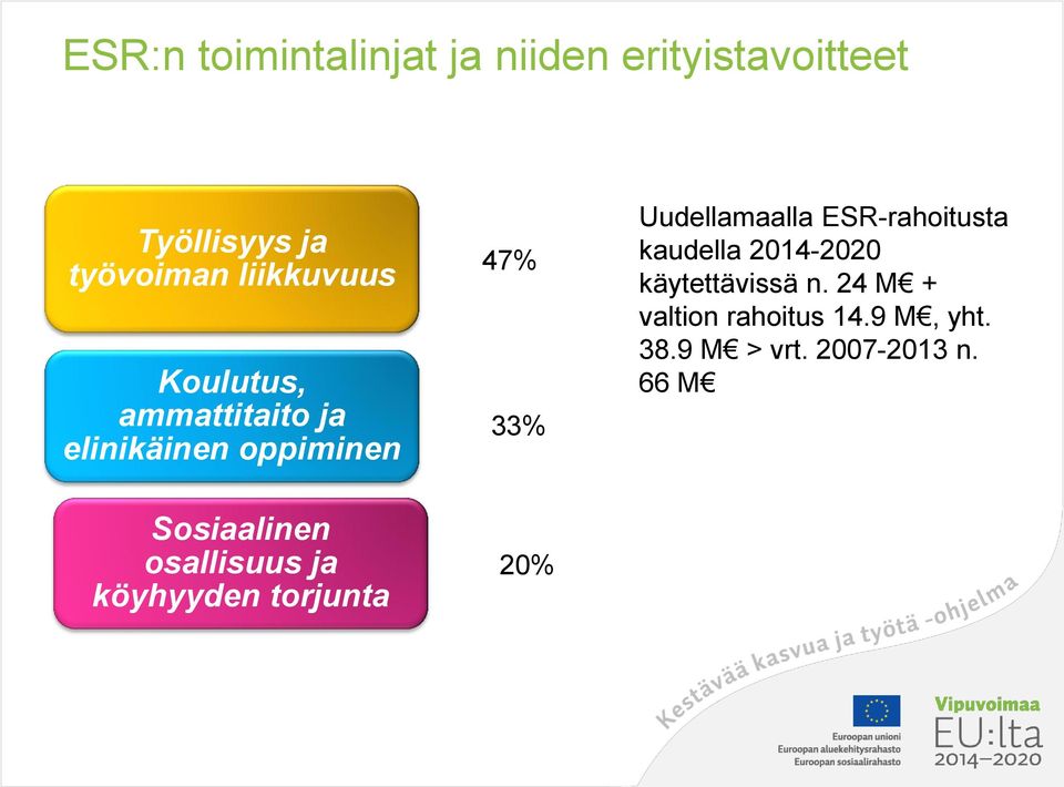 osallisuus ja köyhyyden torjunta 47% 33% 20% Uudellamaalla ESR-rahoitusta