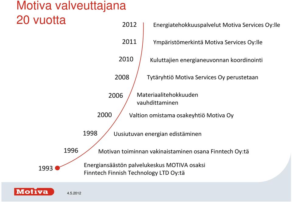 Materiaalitehokkuuden vauhdittaminen Valtion omistama osakeyhtiö Motiva Oy 1998 Uusiutuvan energian edistäminen 1996