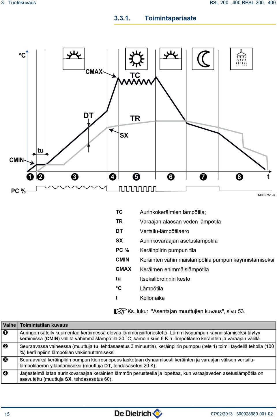 asetuslämpötila PC % Keräinpiirin pumpun tila CMIN Keräinten vähimmäislämpötila pumpun käynnistämiseksi CMAX Keräimen enimmäislämpötila tu Itsekalibroinnin kesto C Lämpötila t Kellonaika ¼Ks.