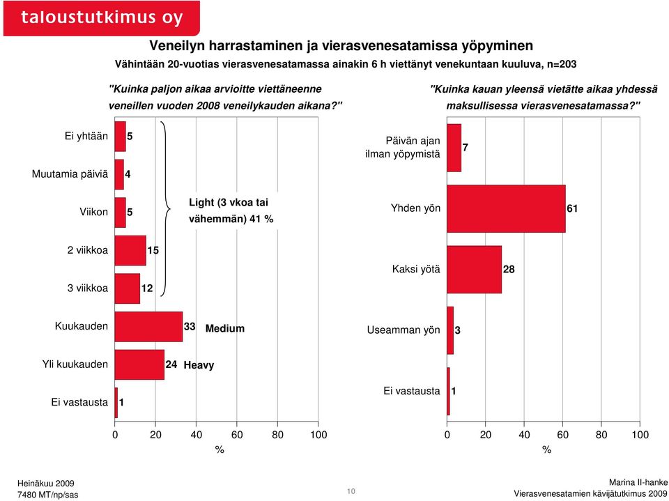 " Ei yhtään 5 Päivän ajan ilman yöpymistä 7 Muutamia päiviä 4 Viikon 5 Light (3 vkoa tai vähemmän) 41 % Yhden yön 61 2 viikkoa 15 Kaksi yötä 28 3 viikkoa 12 Kuukauden 33