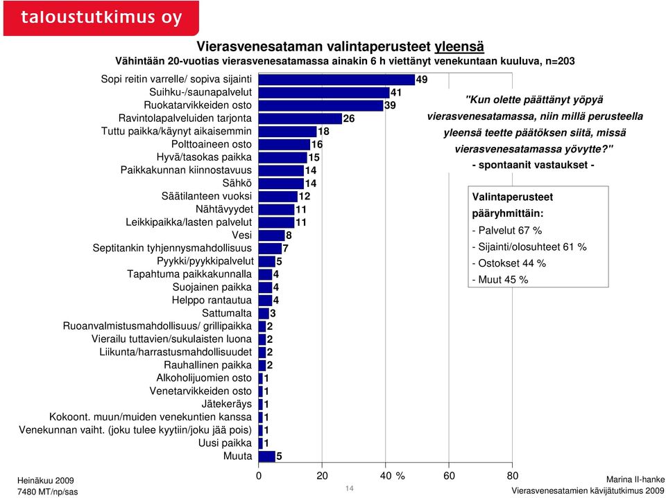 rantautua Sattumalta Ruoanvalmistusmahdollisuus/ grillipaikka Vierailu tuttavien/sukulaisten luona Liikunta/harrastusmahdollisuudet Rauhallinen paikka Alkoholijuomien osto Venetarvikkeiden osto