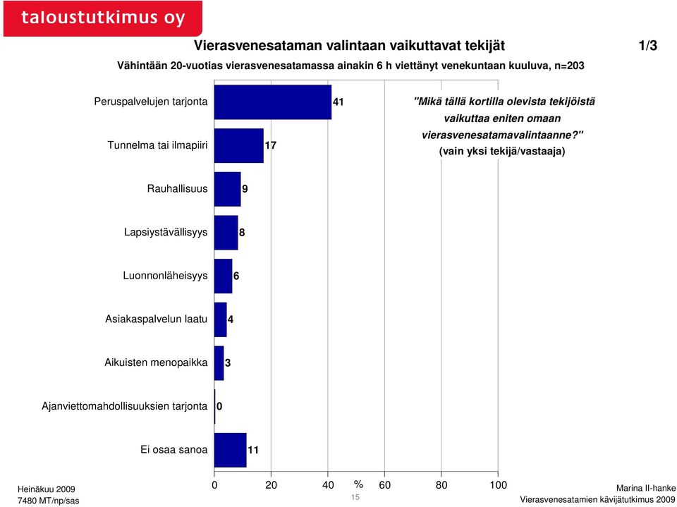 " (vain yksi tekijä/vastaaja) Rauhallisuus 9 Lapsiystävällisyys 8 Luonnonläheisyys 6 Asiakaspalvelun laatu 4 Aikuisten menopaikka 3