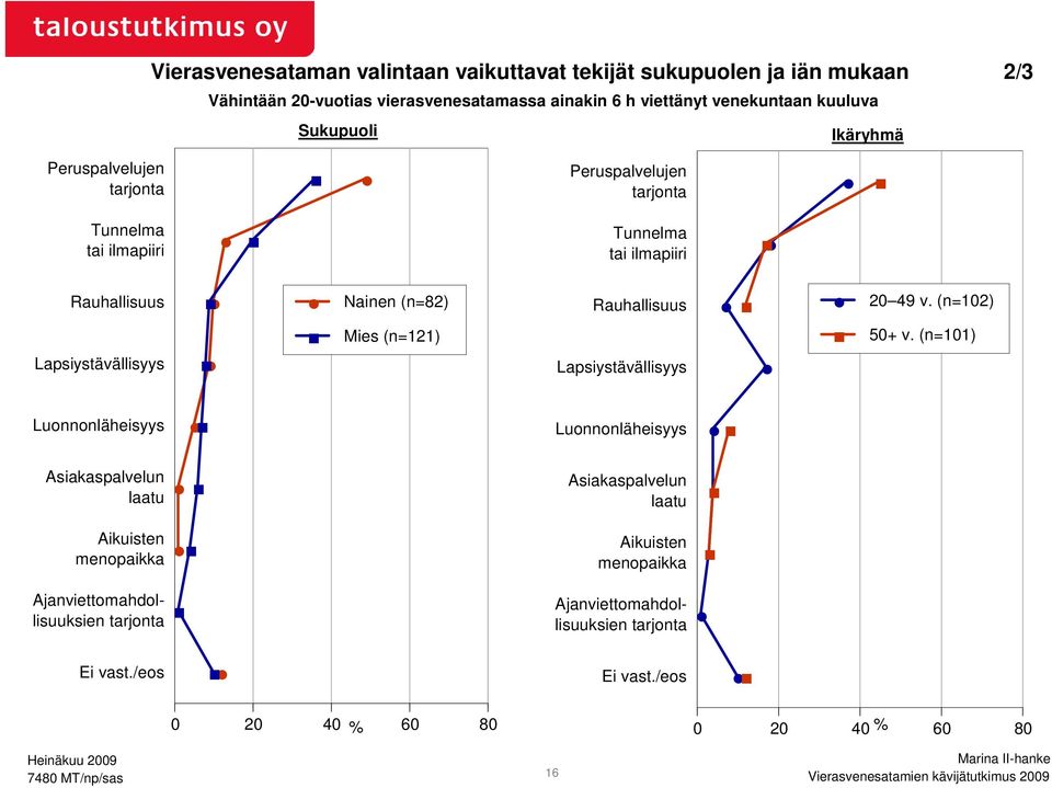 (n=101) Lapsiystävällisyys Lapsiystävällisyys Luonnonläheisyys Luonnonläheisyys Asiakaspalvelun laatu Aikuisten menopaikka Ajanviettomahdollisuuksien tarjonta Asiakaspalvelun laatu