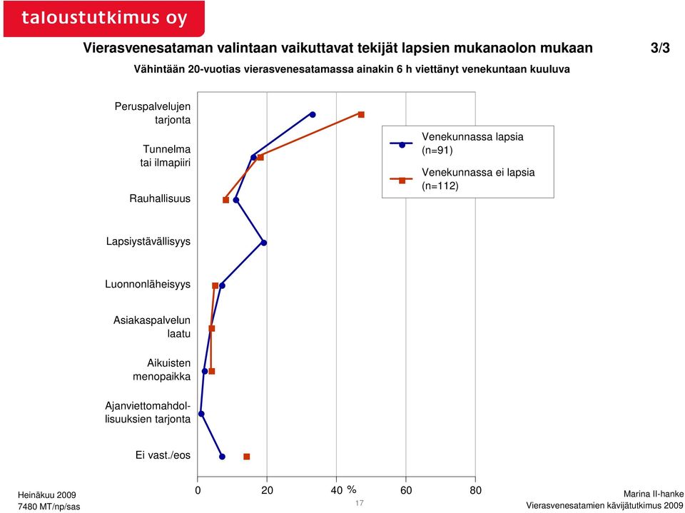 Venekunnassa ei lapsia (n=112) Lapsiystävällisyys Luonnonläheisyys Asiakaspalvelun laatu Aikuisten menopaikka