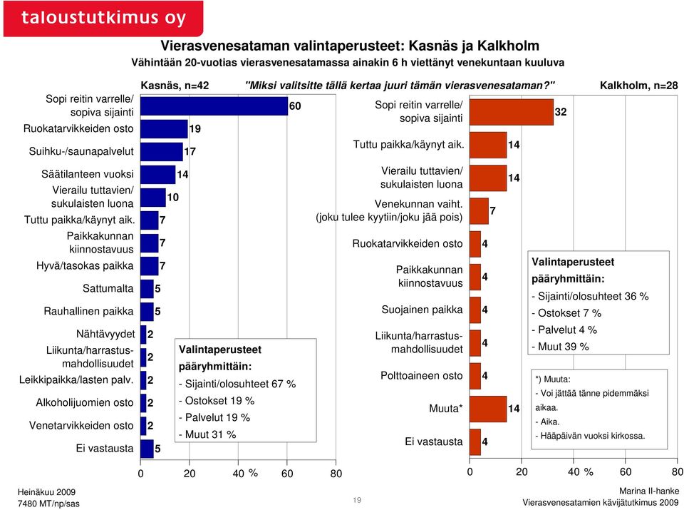 Paikkakunnan kiinnostavuus Hyvä/tasokas paikka Sattumalta Rauhallinen paikka Nähtävyydet Leikkipaikka/lasten palv.