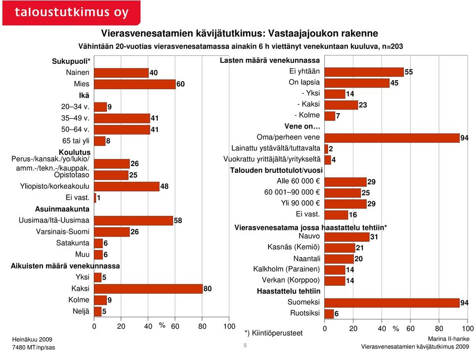 Vastaajajoukon rakenne Vähintään 20-vuotias vierasvenesatamassa ainakin 6 h viettänyt venekuntaan kuuluva, n=203 26 25 26 40 41 41 48 60 58 80 0 20 40 % 60 80 100 Lasten määrä venekunnassa Lainattu