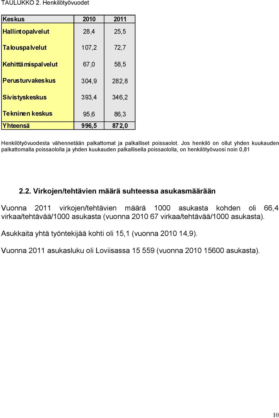 2. Virkojen/tehtävien määrä suhteessa asukasmäärään Vuonna 2011 virkojen/tehtävien määrä 1000 asukasta kohden oli 66,4 virkaa/tehtävää/1000