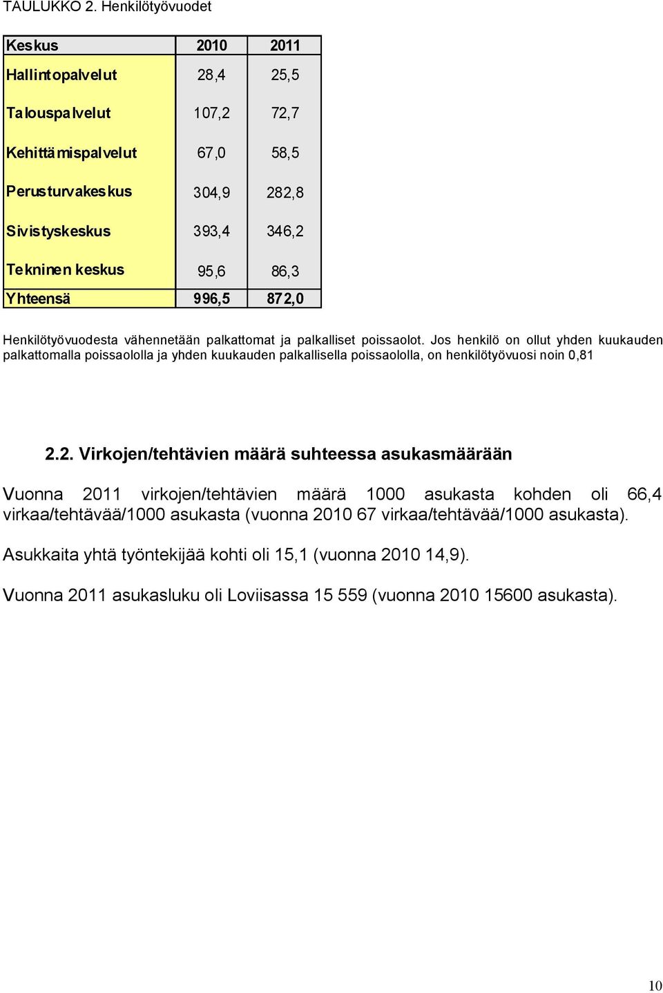 2. Virkojen/tehtävien määrä suhteessa asukasmäärään Vuonna 2011 virkojen/tehtävien määrä 1000 asukasta kohden oli 66,4 virkaa/tehtävää/1000