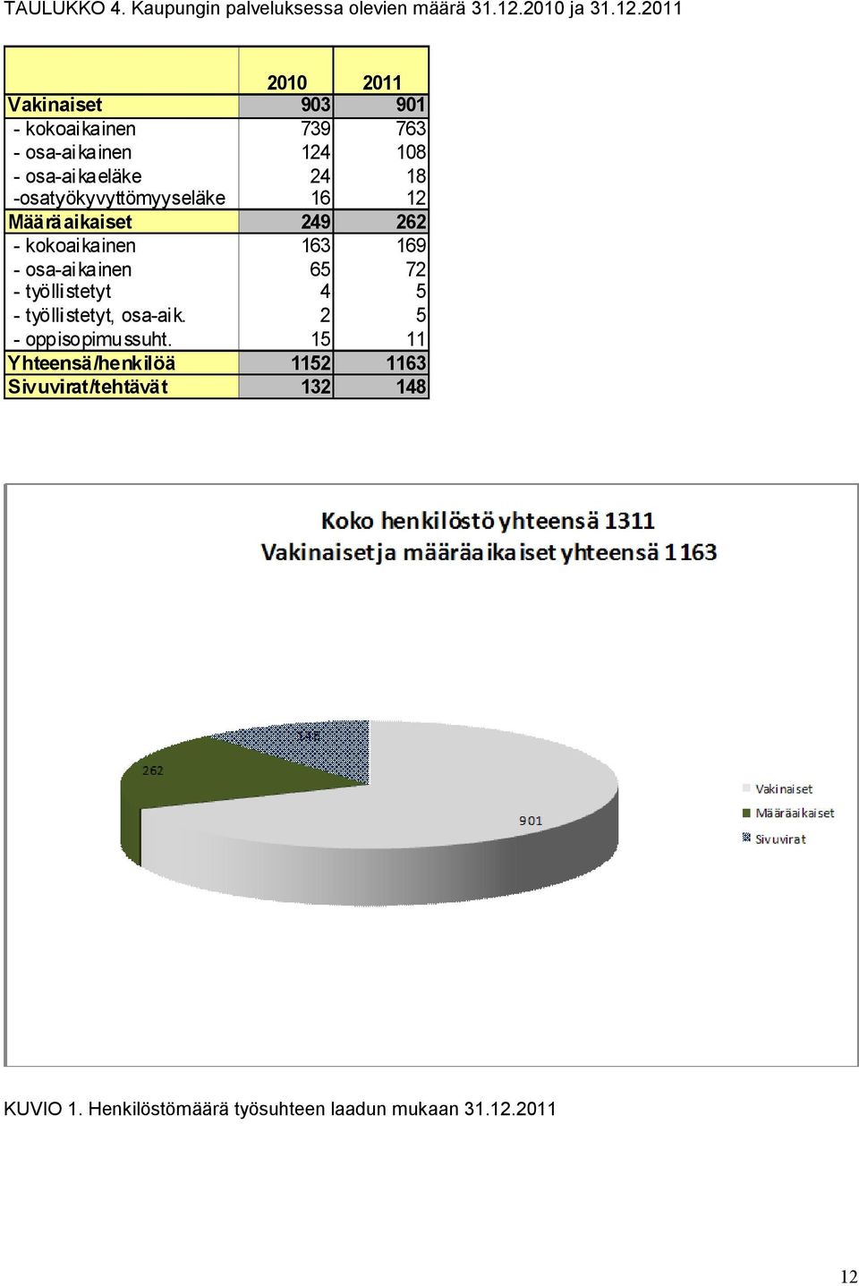 määrä 31.12.2010 ja 31.12.2011 KUVIO 1.