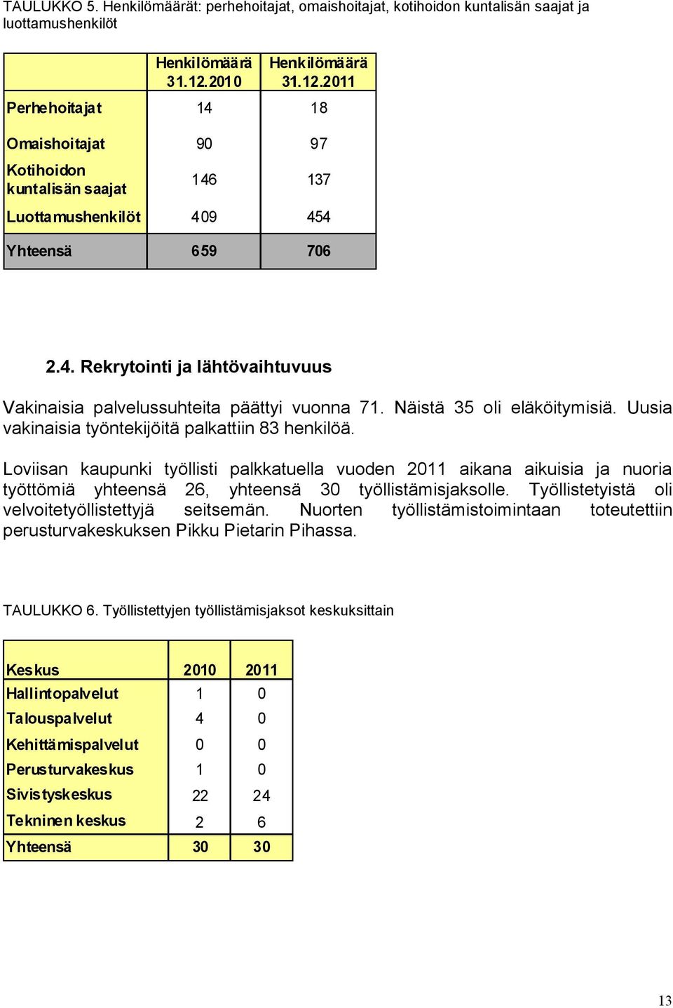 Uusia vakinaisia työntekijöitä palkattiin 83 henkilöä.