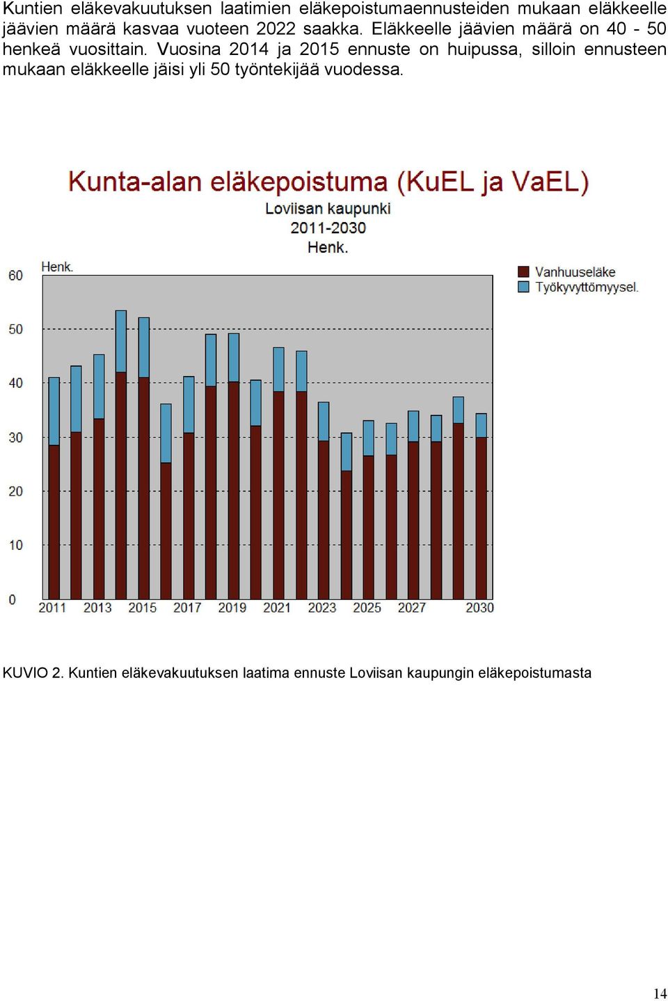 Vuosina 2014 ja 2015 ennuste on huipussa, silloin ennusteen mukaan eläkkeelle jäisi yli 50