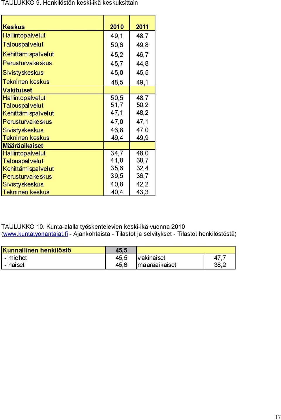 Kunta-alalla työskentelevien keski-ikä vuonna 2010