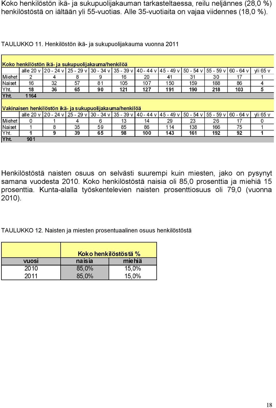 Henkilöstön ikä- ja sukupuolijakauma vuonna 2011 Henkilöstöstä naisten osuus on selvästi suurempi kuin miesten, jako on pysynyt samana