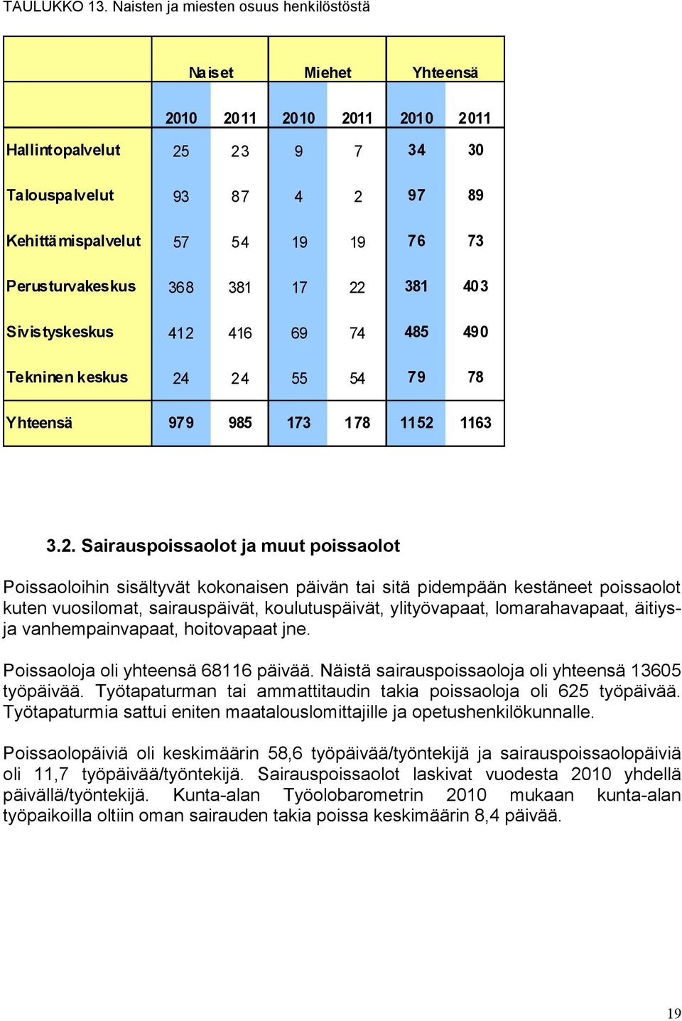 äitiysja vanhempainvapaat, hoitovapaat jne. Poissaoloja oli yhteensä 68116 päivää. Näistä sairauspoissaoloja oli yhteensä 13605 työpäivää.