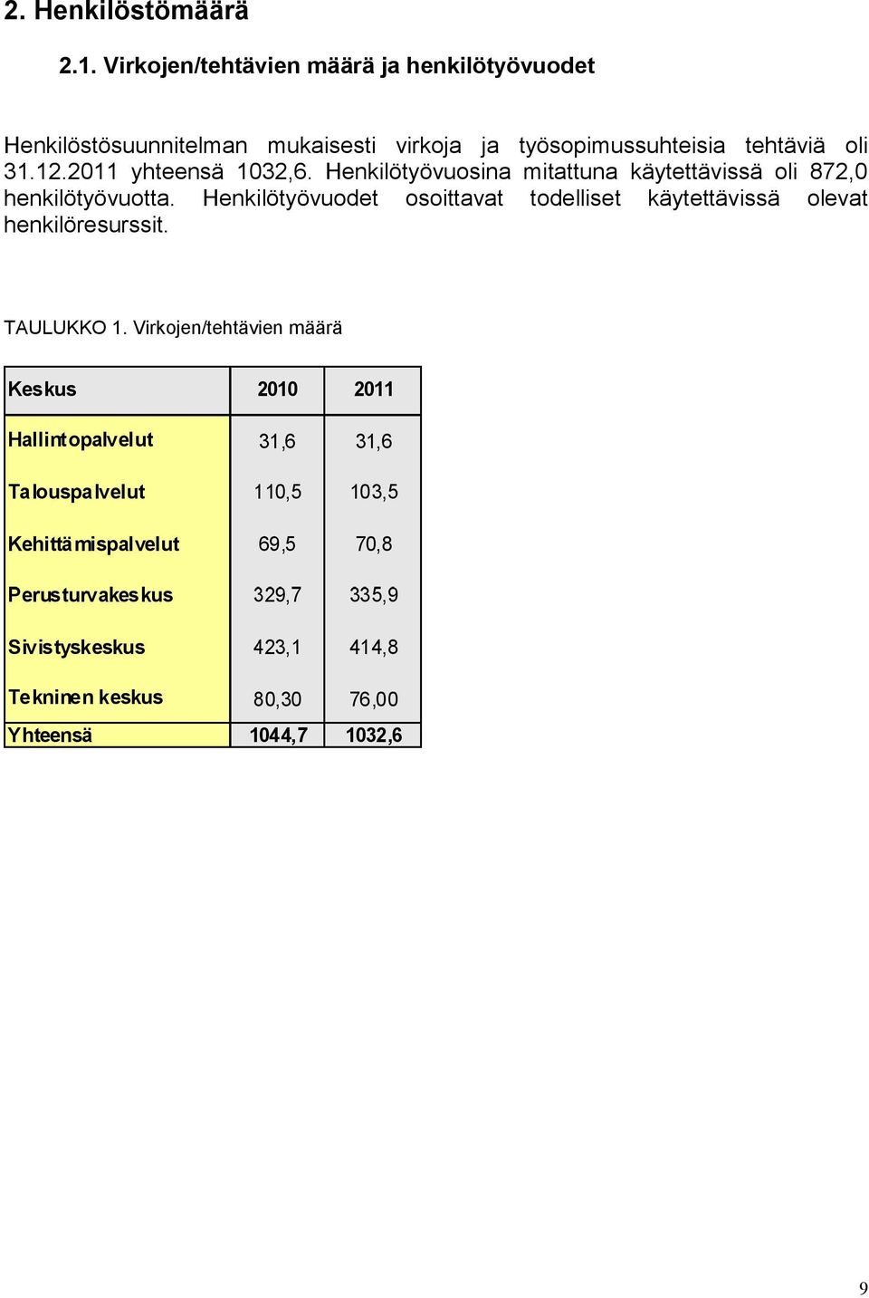 työsopimussuhteisia tehtäviä oli 31.12.2011 yhteensä 1032,6.