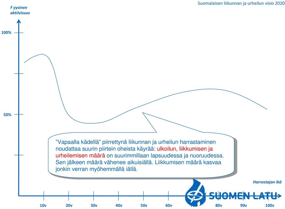 urheilemisen määrä on suurimmillaan lapsuudessa ja nuoruudessa. Sen jälkeen määrä vähenee aikuisiällä.